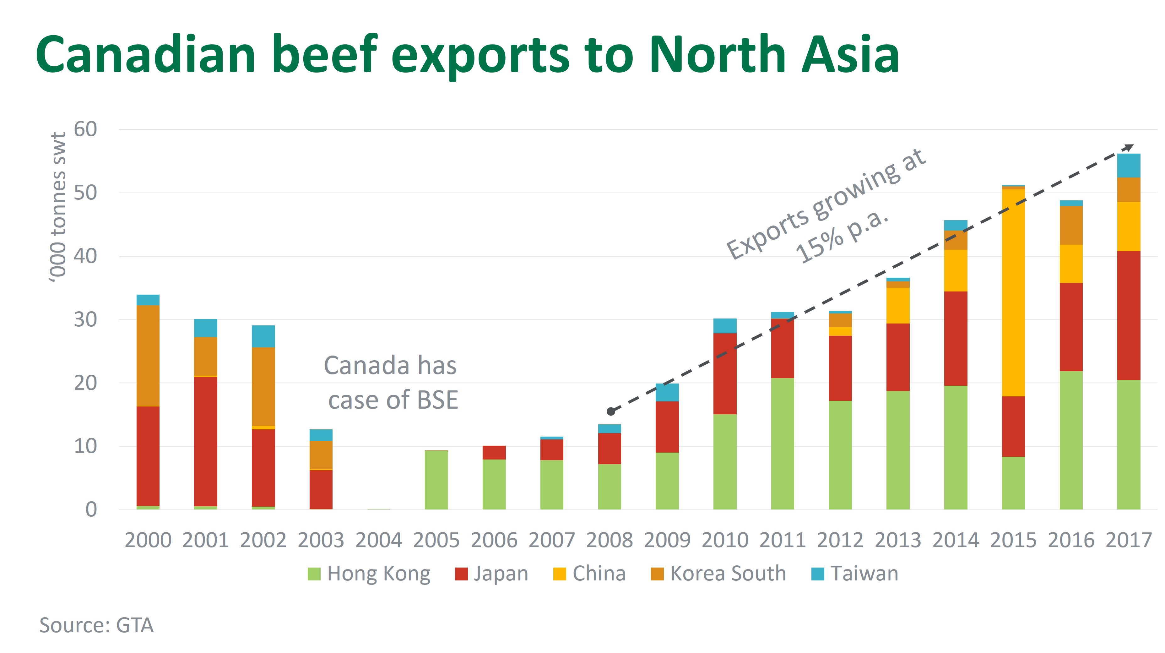 canadian-beef-exprts-to-nth-asia_1