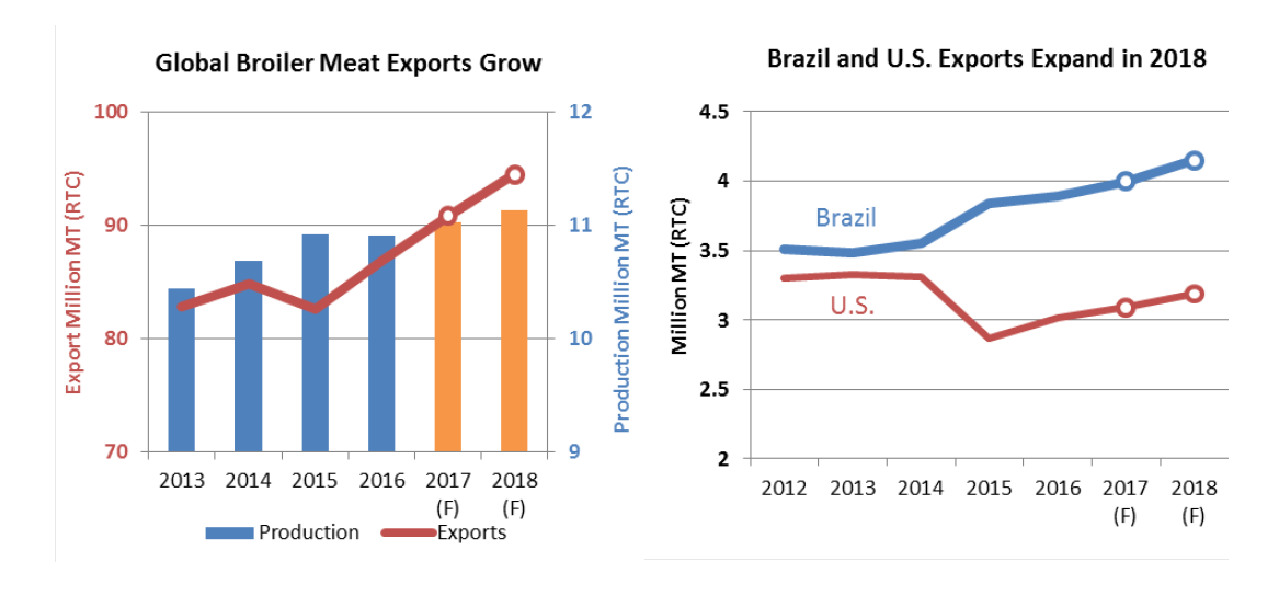 Broiler meat global production USDA