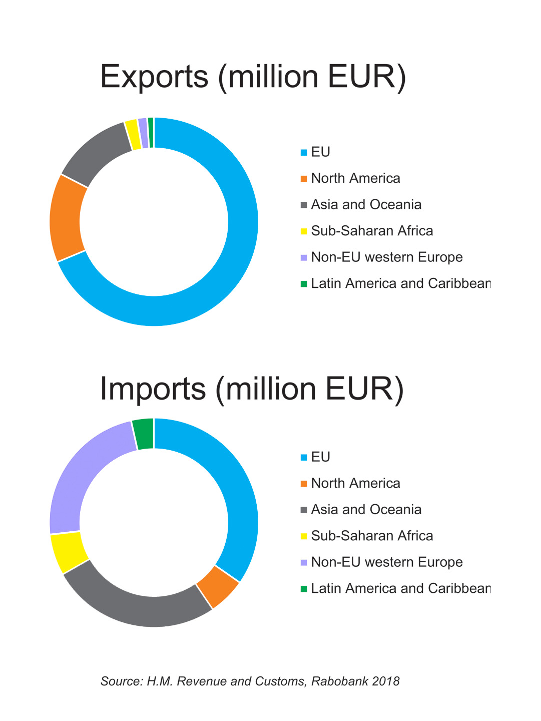 Exports-imports