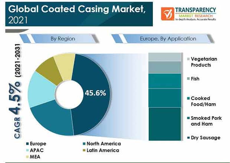 global-coated-casing-market